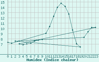 Courbe de l'humidex pour Bamberg