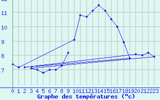 Courbe de tempratures pour Bala