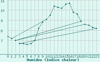 Courbe de l'humidex pour Piotta