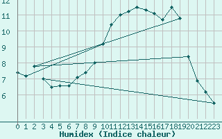 Courbe de l'humidex pour Brest (29)