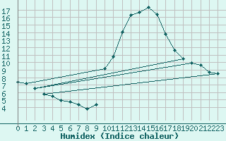 Courbe de l'humidex pour Gap-Sud (05)