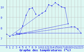 Courbe de tempratures pour Grosserlach-Mannenwe