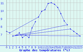 Courbe de tempratures pour Herhet (Be)