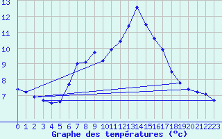 Courbe de tempratures pour Zinnwald-Georgenfeld