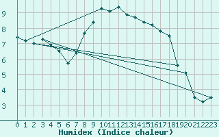 Courbe de l'humidex pour Zamosc