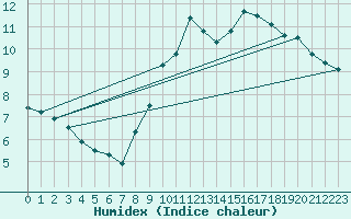 Courbe de l'humidex pour Barcelona