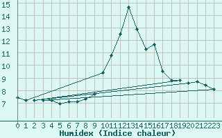 Courbe de l'humidex pour Sain-Bel (69)