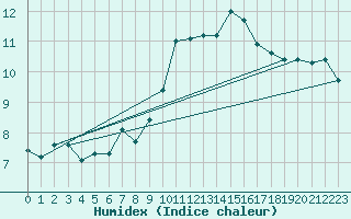 Courbe de l'humidex pour Saclas (91)