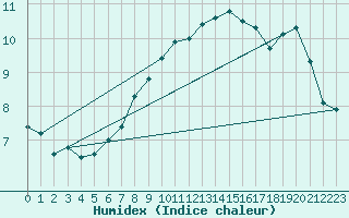 Courbe de l'humidex pour Plasencia