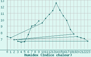 Courbe de l'humidex pour Zinnwald-Georgenfeld