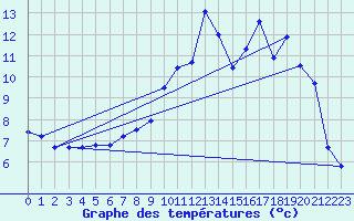 Courbe de tempratures pour Changis (77)