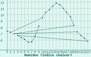 Courbe de l'humidex pour Capelle aan den Ijssel (NL)