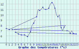 Courbe de tempratures pour Wattisham
