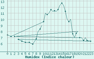 Courbe de l'humidex pour Wattisham