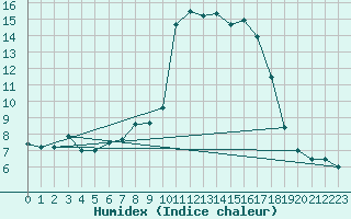 Courbe de l'humidex pour Bastia (2B)