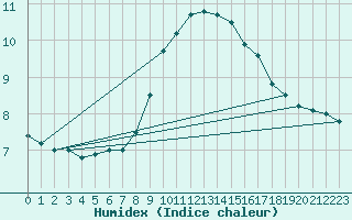 Courbe de l'humidex pour Falsterbo A