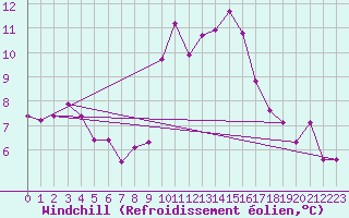 Courbe du refroidissement olien pour Muehlacker
