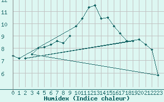 Courbe de l'humidex pour Tanabru