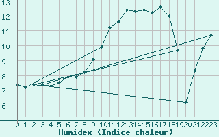 Courbe de l'humidex pour Emden-Koenigspolder