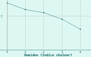 Courbe de l'humidex pour Longue Point De Mingan, Que.