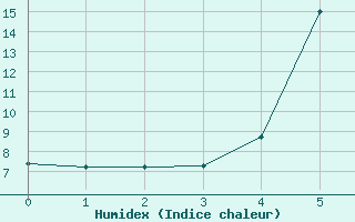 Courbe de l'humidex pour Petite-France (974)