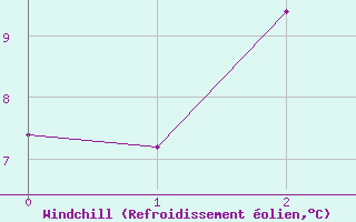 Courbe du refroidissement olien pour Narrandera