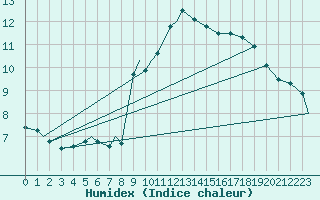 Courbe de l'humidex pour Brize Norton