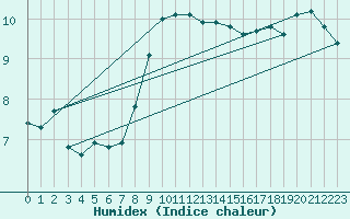 Courbe de l'humidex pour Harzgerode