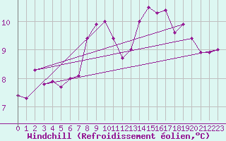 Courbe du refroidissement olien pour Luedge-Paenbruch