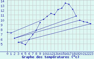 Courbe de tempratures pour Cabauw Tower