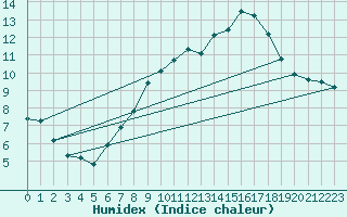 Courbe de l'humidex pour Cabauw Tower