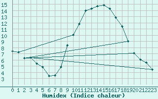 Courbe de l'humidex pour Waibstadt