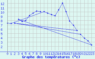 Courbe de tempratures pour Aflenz