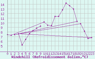 Courbe du refroidissement olien pour Mona