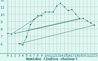 Courbe de l'humidex pour Fister Sigmundstad