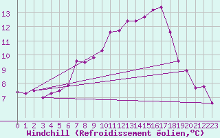 Courbe du refroidissement olien pour Ahaus