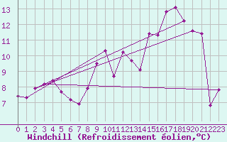 Courbe du refroidissement olien pour Nancy - Essey (54)