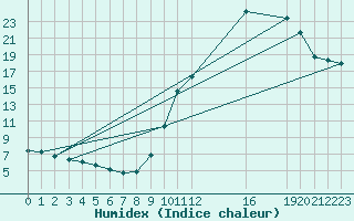 Courbe de l'humidex pour Leign-les-Bois (86)