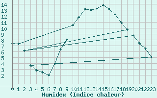 Courbe de l'humidex pour Bologna