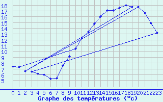 Courbe de tempratures pour Orschwiller (67)