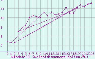 Courbe du refroidissement olien pour Cap Pertusato (2A)
