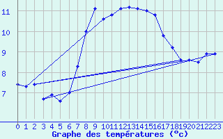 Courbe de tempratures pour Alpinzentrum Rudolfshuette