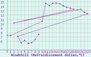 Courbe du refroidissement olien pour Nice (06)