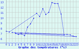Courbe de tempratures pour Dippoldiswalde-Reinb