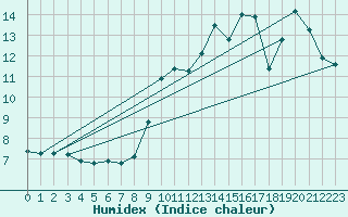 Courbe de l'humidex pour Lemberg (57)