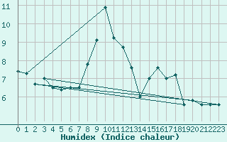 Courbe de l'humidex pour Muenchen-Stadt