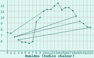 Courbe de l'humidex pour Sermange-Erzange (57)