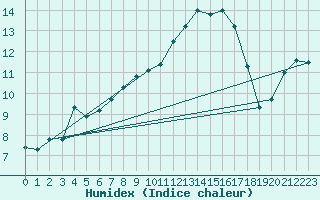 Courbe de l'humidex pour Tat