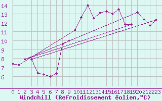 Courbe du refroidissement olien pour Landivisiau (29)