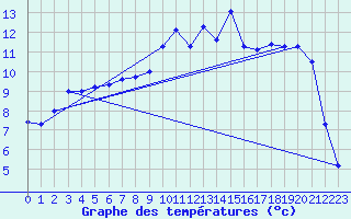 Courbe de tempratures pour Jamricourt (60)